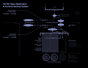 TACTIC Replication &amp; Backup