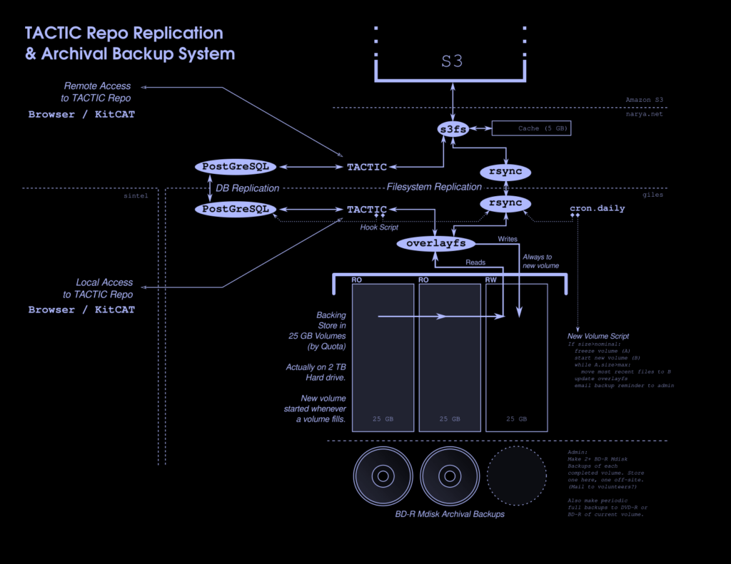 TACTIC Replication & Backup