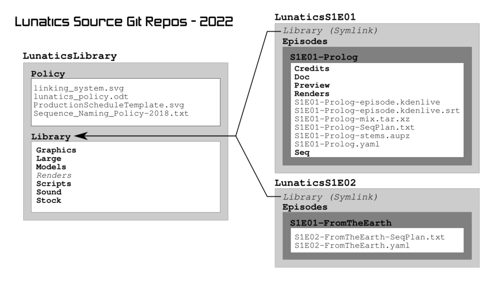 Diagram of how Git repos are linked for the Lunatics Series source repo