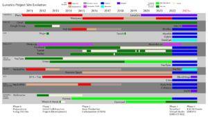 Timeline chart showing changes in Lunatics Project's "Virtual Studio"