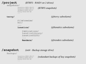 Diagram of subvolume hierarchy on /project