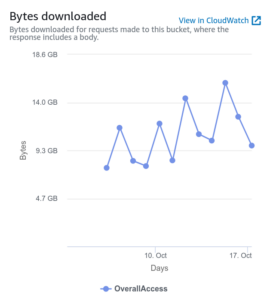 Line chart showing huge downloaded bytes from the object storage used with Gitea.