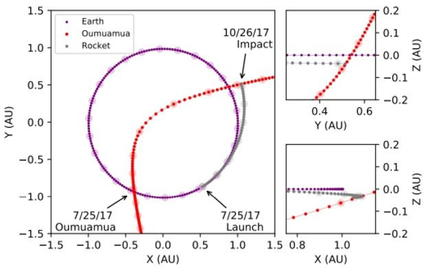 Mission Trajectory Diagram for Probe to Interstellar Object