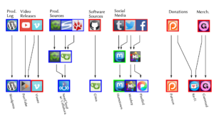 Diagram of changes to virtual studio software.