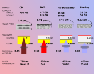 Diagram comparing CD, DVD, HD-DVD, Blu-Ray Optical Media Specs