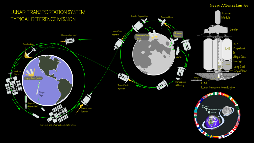 LTS Logistics Chart