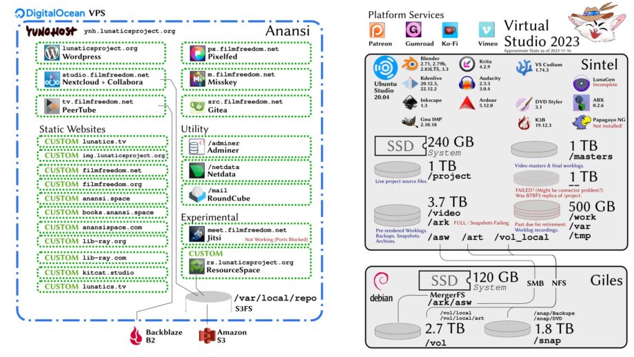 Diagram of 2023 Virtual Studio & Workstation