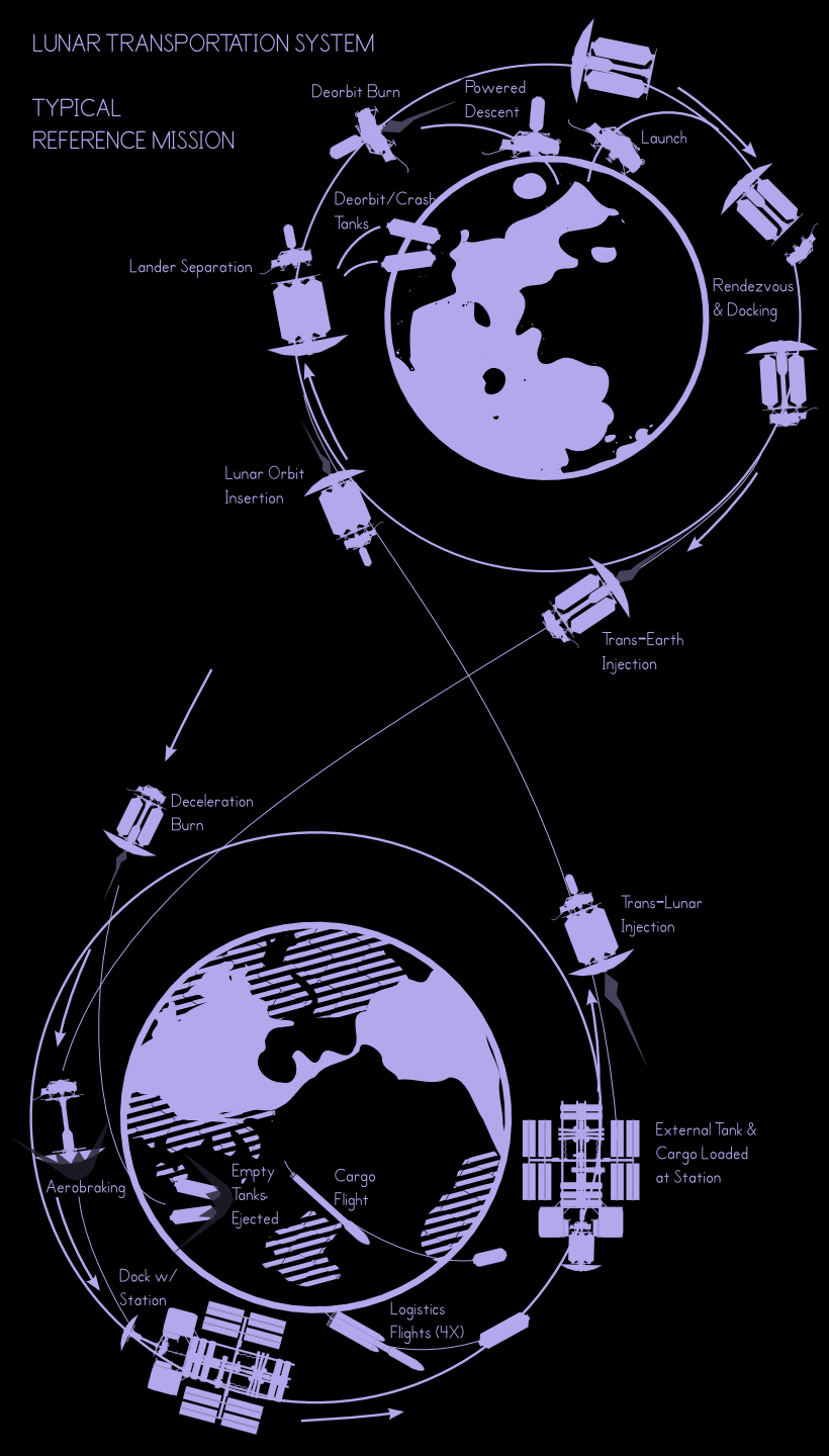 LTS Mission Profile