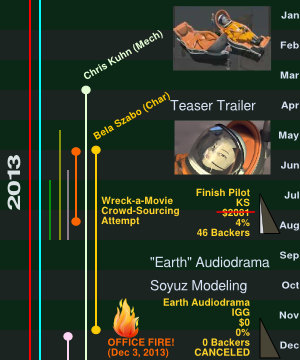 Timeline Segment 2013
