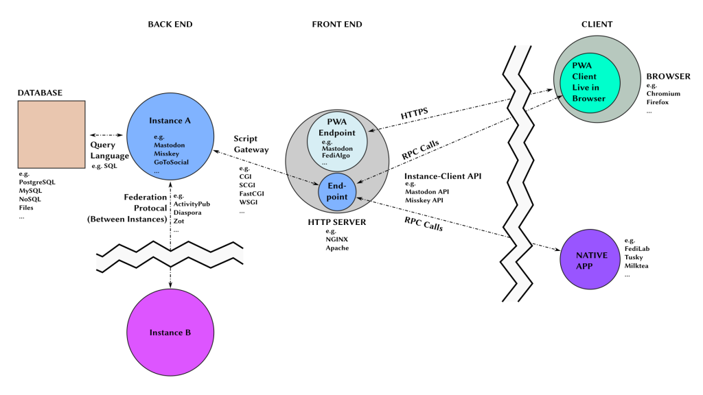 Block diagram. Left side is a square representing a database, then there's a circle for the instance back end, then another for the front end, and then more across the web in clients, either in-browser or native. The federation occurs at the back-end level.