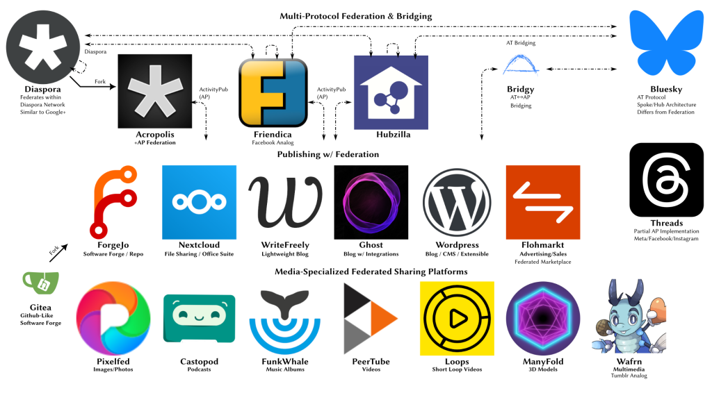 Top row: broader fediverse apps - Diaspora, Acropolis, Friendica, Hubzilla. Also shows Bridgy and the connection to BlueSky. Threads is also here.Then there are collaboration and publishing: Forgejo, Nextcloud, WriteFreely, Ghost, WordPress, FlohMarkt. And then media platforms: Pixelfed, Castopod, FunkWhale, PeerTube, Loops, Manyfold, Wafrn.