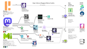 Family relationships for Pleroma, Mastodon, and Misskey and their forks.