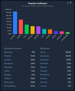 Popularity of different Fediverse software.