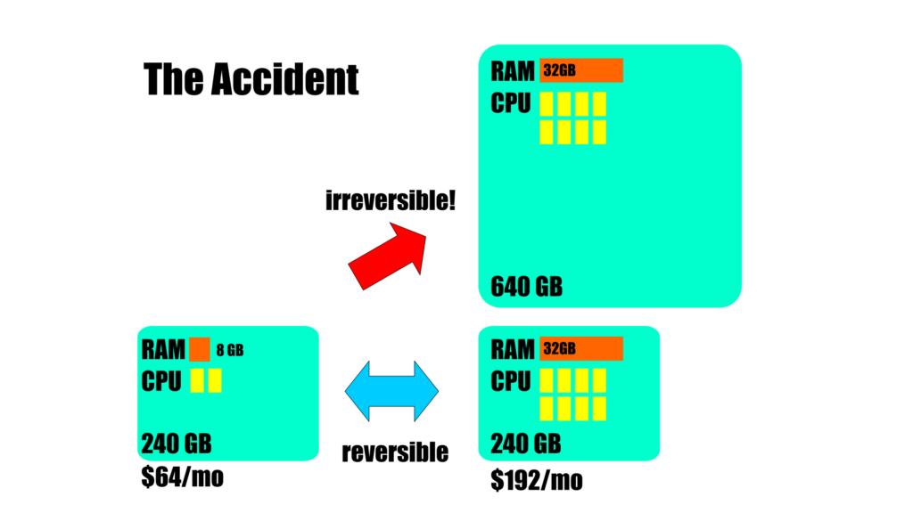 Block diagram of VPS change on Digital Ocean.