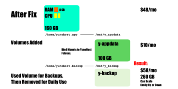 Block diagram of VPS and Storage Volume for Virtual Studio Server.