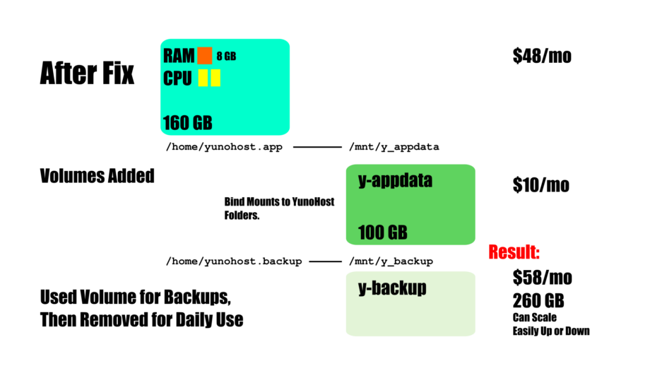 Block diagram of VPS and Storage Volume for Virtual Studio Server.