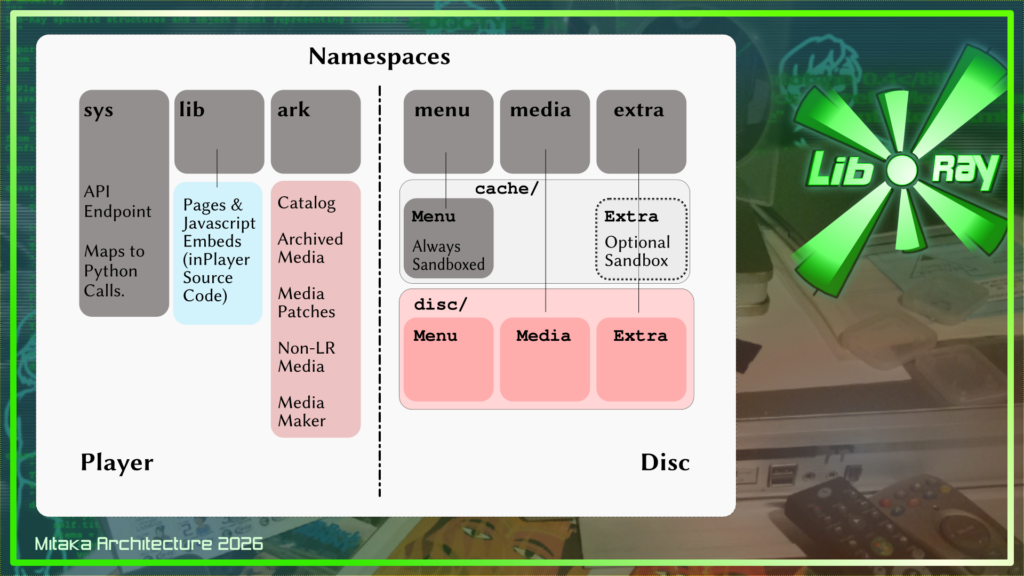Six namespaces for Lib-Ray server.