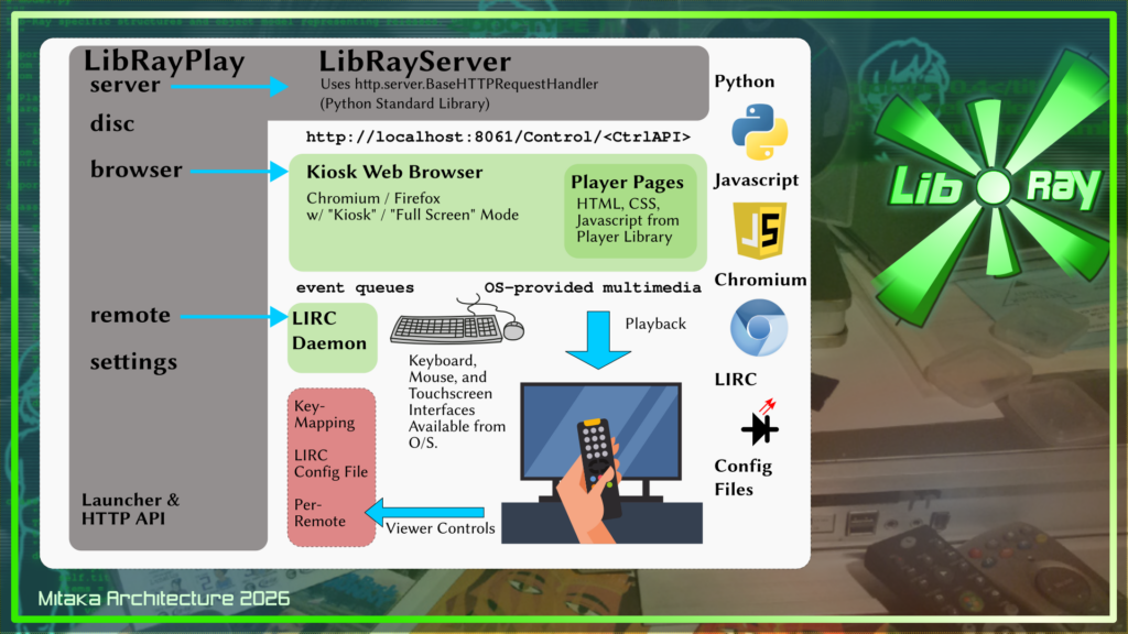 LibRayPlayer structure block diagram.