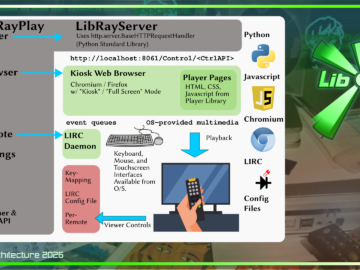 August 2026 Summary LibRayPlayer structure block diagram.