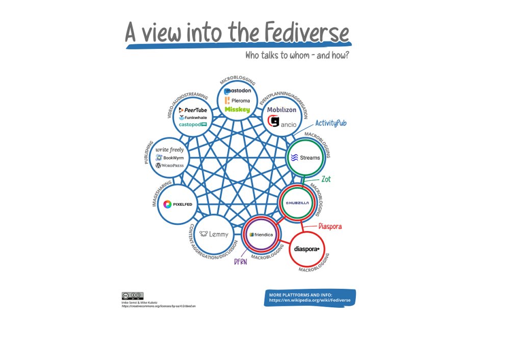 10 nodes showing various fediverse platforms interacting through federation protocols. Most use ActivityPub, but there are also Diaspora and Zot protocols.